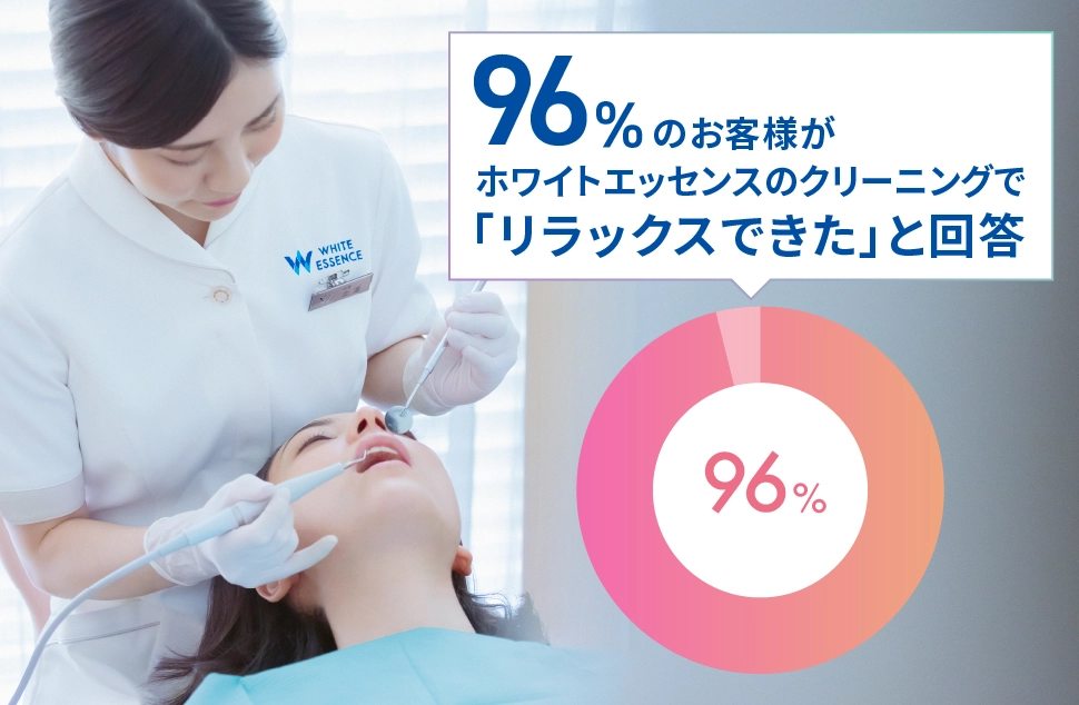 96％お客様のがホワイトエッセンスのクリーニングでリラックスできたと回答