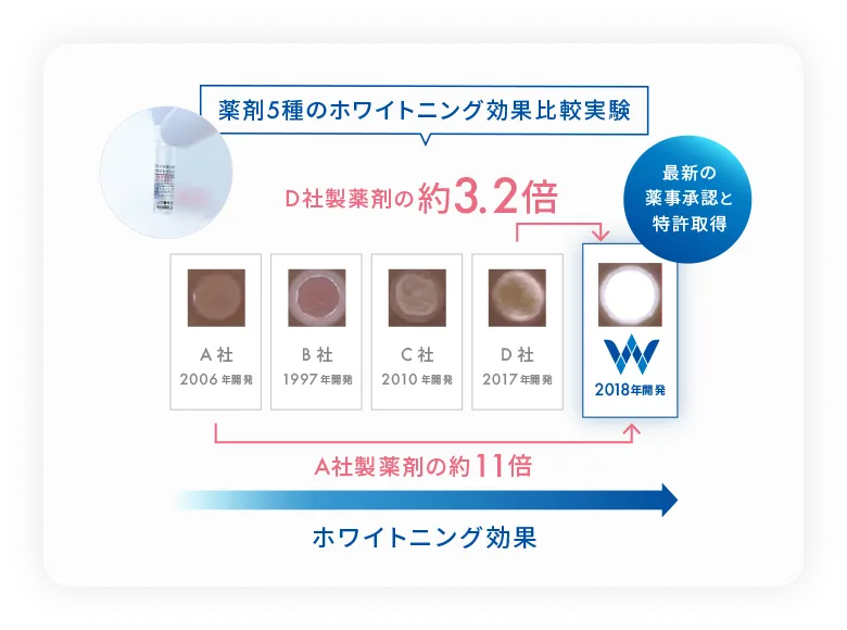 薬剤５種のホワイトニング効果比較実験。最新の薬事承認と特許取得