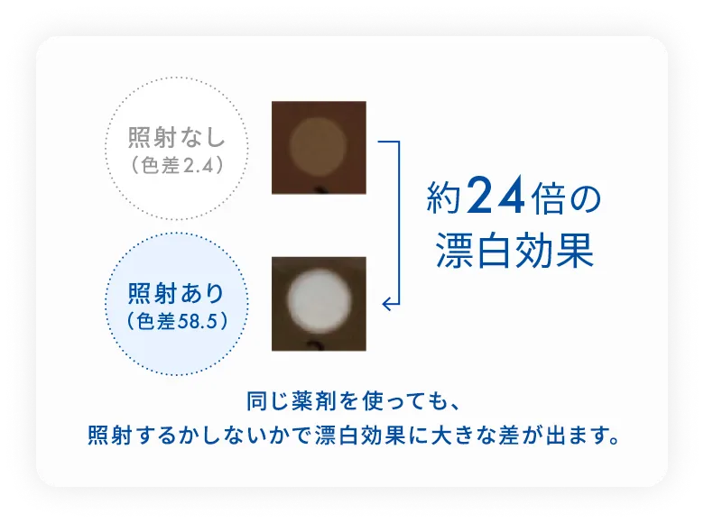 約24倍の漂白効果。同じ薬剤を使っても、照射するかしないかで漂白効果に大きな差が出ます。