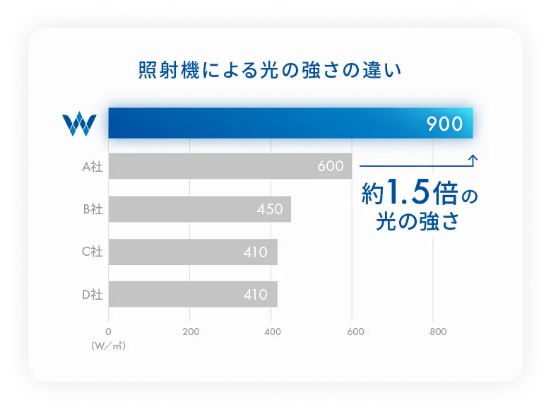 約24倍の漂白効果。同じ薬剤を使っても、照射するかしないかで漂白効果に大きな差が出ます。