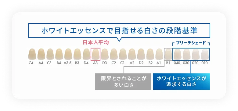 約24倍の漂白効果。同じ薬剤を使っても、照射するかしないかで漂白効果に大きな差が出ます。